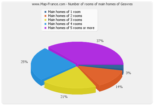 Number of rooms of main homes of Gesvres