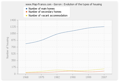Gorron : Evolution of the types of housing