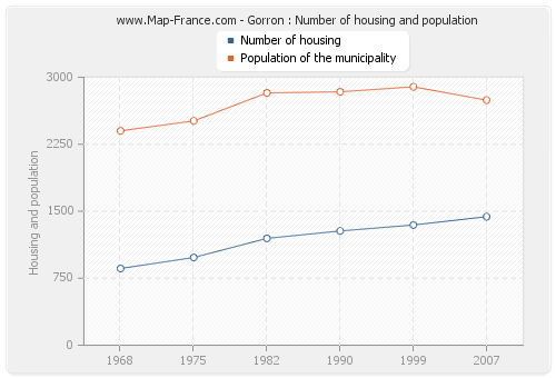 Gorron : Number of housing and population