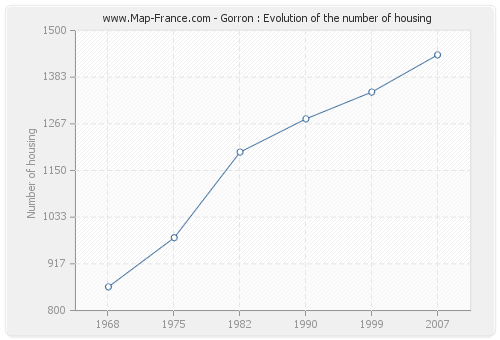 Gorron : Evolution of the number of housing