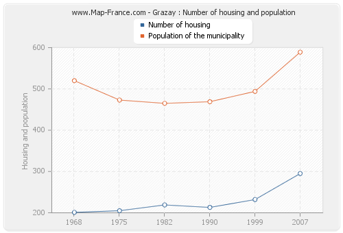 Grazay : Number of housing and population