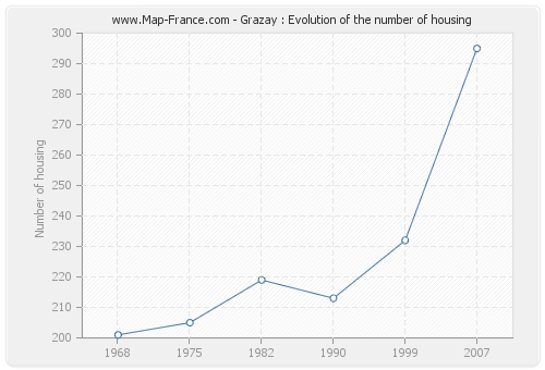 Grazay : Evolution of the number of housing
