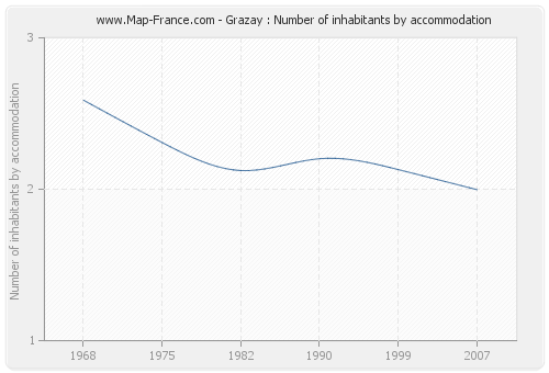 Grazay : Number of inhabitants by accommodation