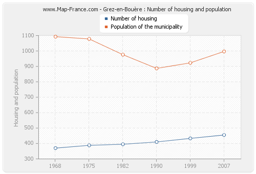 Grez-en-Bouère : Number of housing and population
