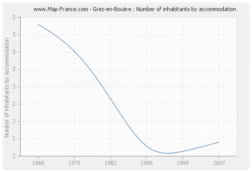 Grez-en-Bouère : Number of inhabitants by accommodation
