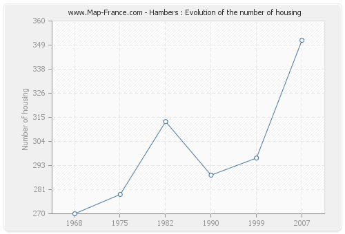 Hambers : Evolution of the number of housing
