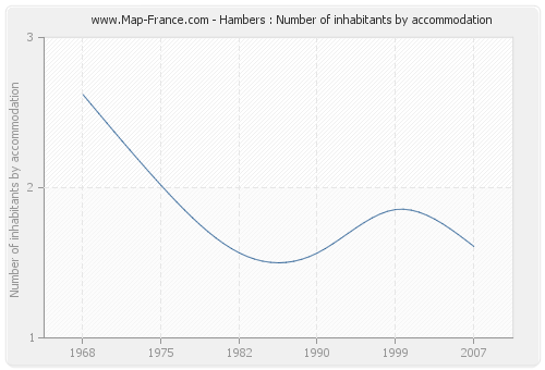 Hambers : Number of inhabitants by accommodation