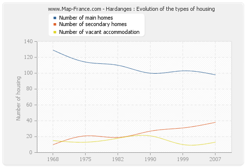 Hardanges : Evolution of the types of housing