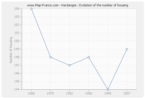 Hardanges : Evolution of the number of housing