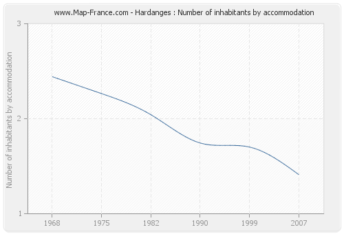 Hardanges : Number of inhabitants by accommodation