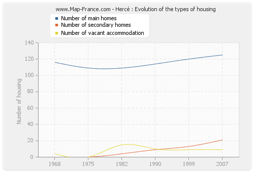 Hercé : Evolution of the types of housing