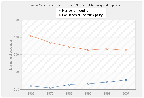 Hercé : Number of housing and population