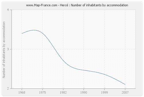 Hercé : Number of inhabitants by accommodation
