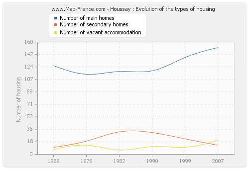 Houssay : Evolution of the types of housing