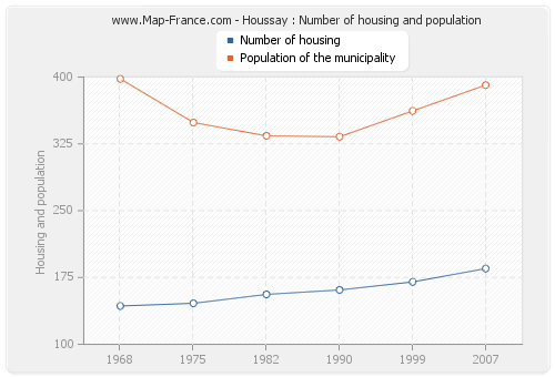 Houssay : Number of housing and population