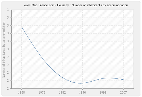 Houssay : Number of inhabitants by accommodation