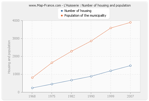 L'Huisserie : Number of housing and population