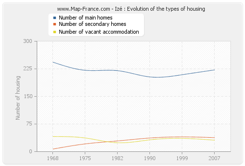 Izé : Evolution of the types of housing