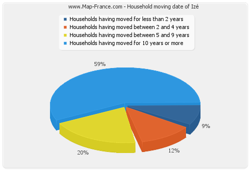 Household moving date of Izé
