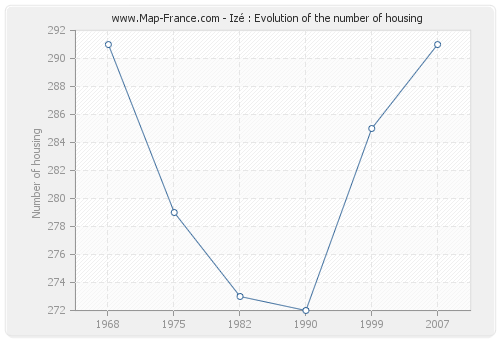 Izé : Evolution of the number of housing