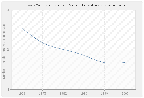 Izé : Number of inhabitants by accommodation