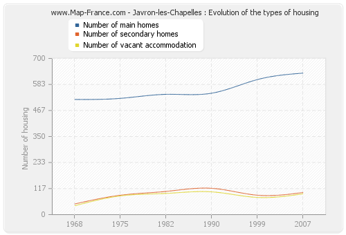Javron-les-Chapelles : Evolution of the types of housing