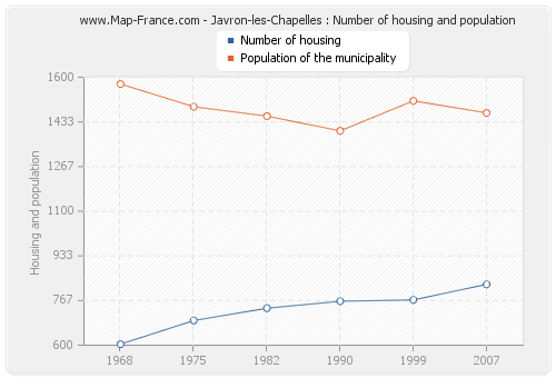 Javron-les-Chapelles : Number of housing and population