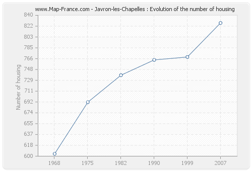 Javron-les-Chapelles : Evolution of the number of housing