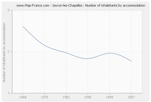 Javron-les-Chapelles : Number of inhabitants by accommodation