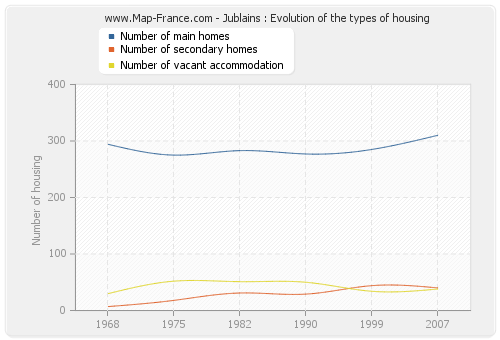 Jublains : Evolution of the types of housing