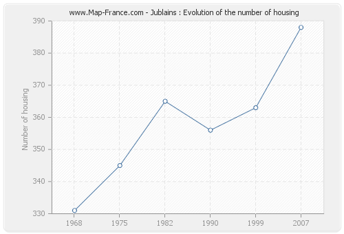 Jublains : Evolution of the number of housing
