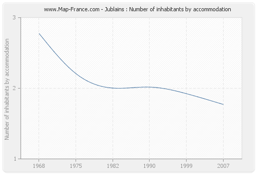 Jublains : Number of inhabitants by accommodation
