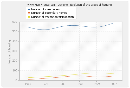 Juvigné : Evolution of the types of housing