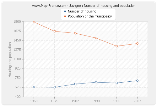 Juvigné : Number of housing and population