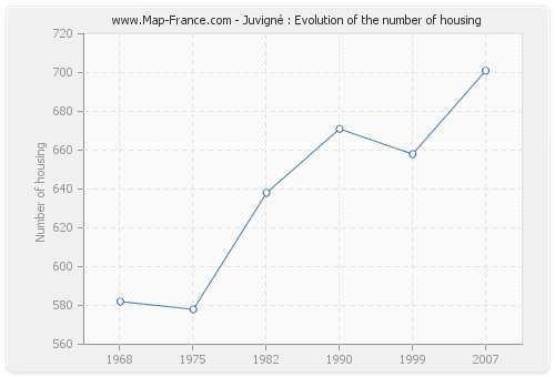 Juvigné : Evolution of the number of housing