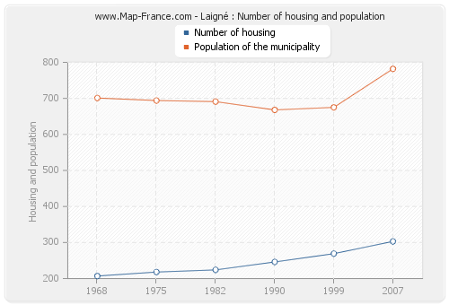 Laigné : Number of housing and population