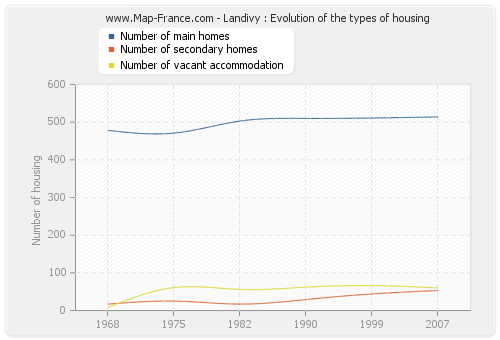 Landivy : Evolution of the types of housing