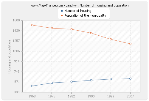 Landivy : Number of housing and population