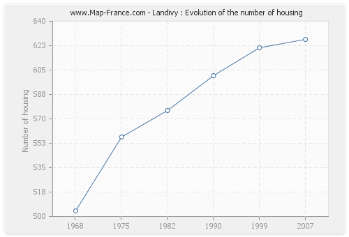 Landivy : Evolution of the number of housing