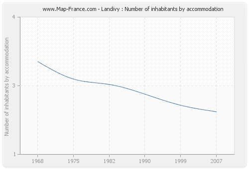 Landivy : Number of inhabitants by accommodation