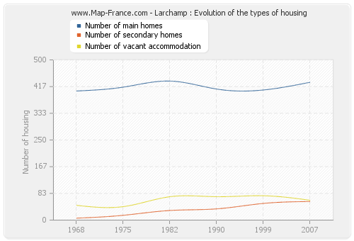 Larchamp : Evolution of the types of housing