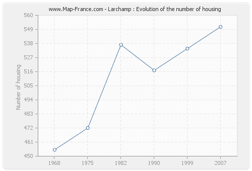 Larchamp : Evolution of the number of housing
