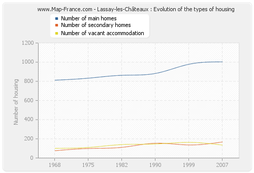 Lassay-les-Châteaux : Evolution of the types of housing
