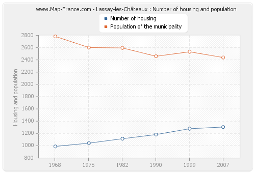Lassay-les-Châteaux : Number of housing and population