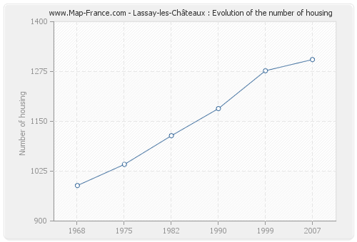 Lassay-les-Châteaux : Evolution of the number of housing