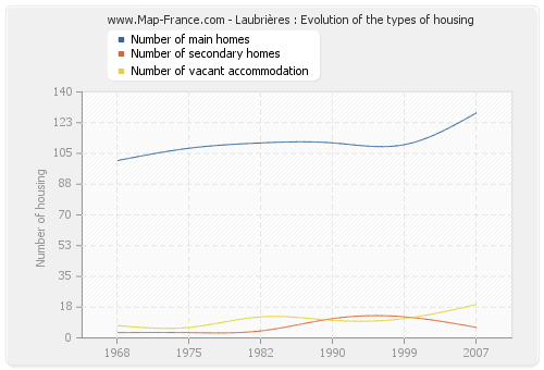 Laubrières : Evolution of the types of housing