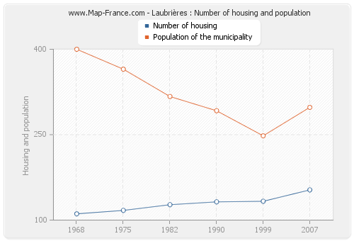Laubrières : Number of housing and population