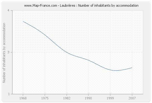 Laubrières : Number of inhabitants by accommodation