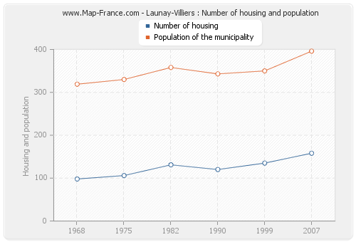 Launay-Villiers : Number of housing and population
