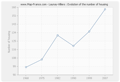 Launay-Villiers : Evolution of the number of housing